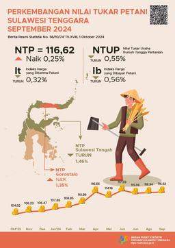 NTP Of Southeast Sulawesi In September 2024 Was Recorded At 116.62