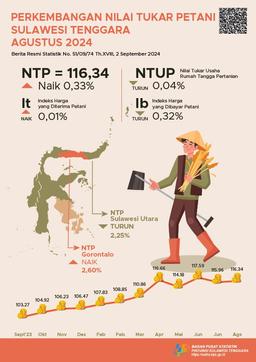 Southeast Sulawesi NTP In August 2024 Was Recorded At 116.34