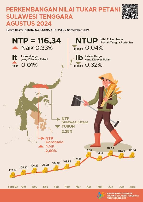 Southeast Sulawesi NTP in August 2024 was recorded at 116.34