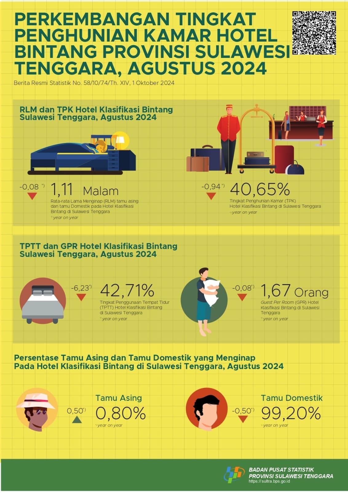 The Room Occupancy Rate (TPK) of star hotels in Southeast Sulawesi in August 2024 was recorded at 40.65 percent