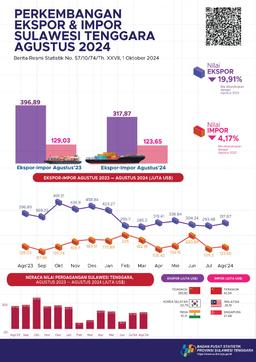 August 2024 Exports Reach US$317.87 Million, August 2024 Imports Worth US$123.65 Million